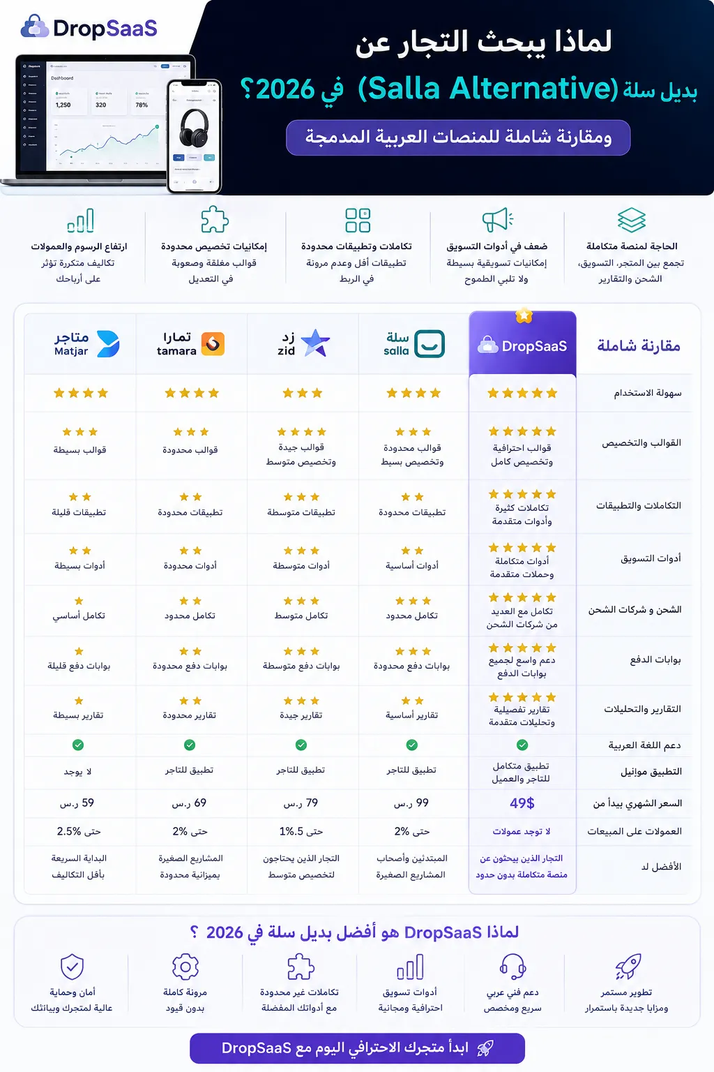 أفضل بديل Shopify في 2026: لماذا يهاجر التجار من شوبيفاي إلى المنصات العربية المدمجة؟ (تحليل شامل)